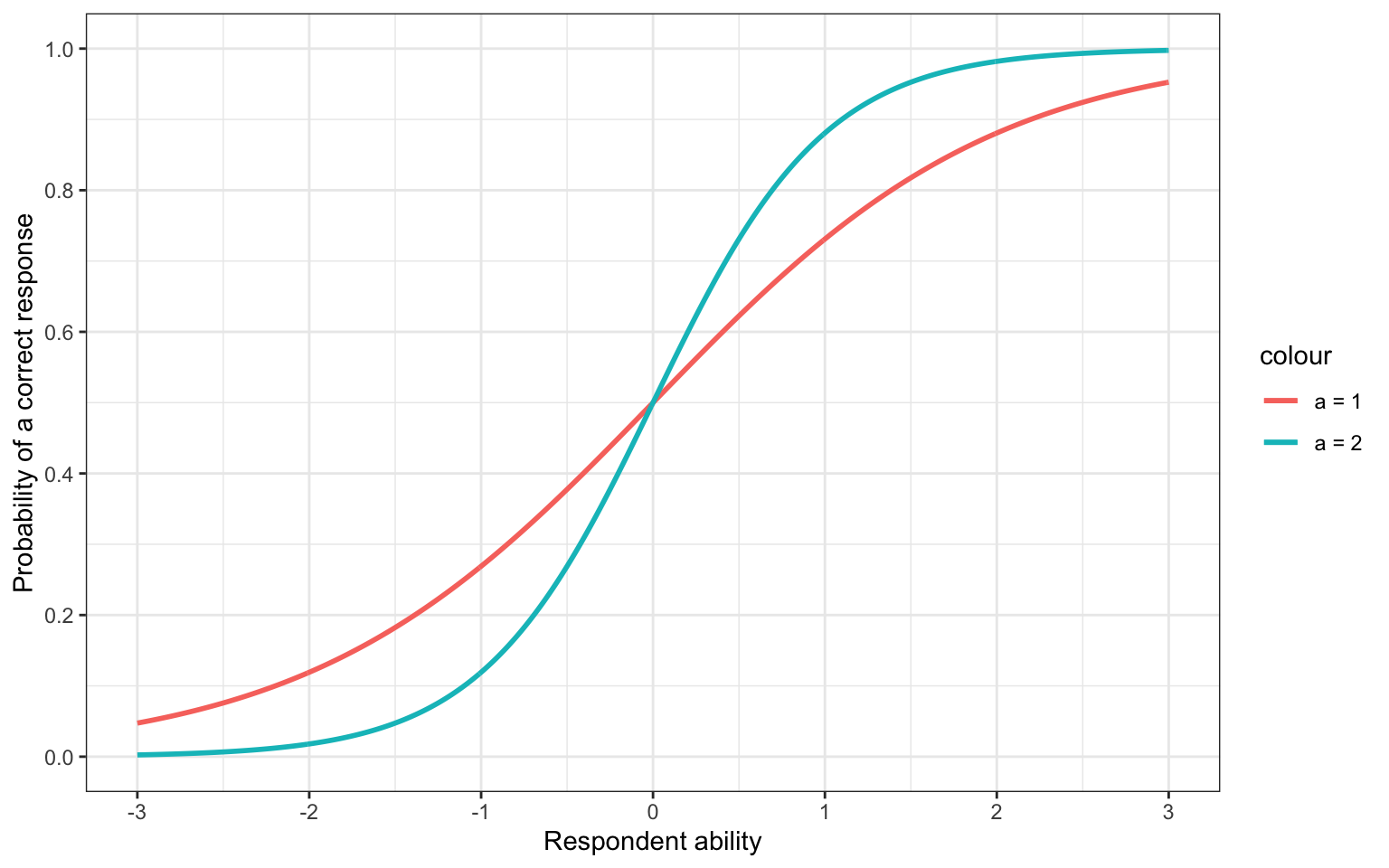 Shifting the \(a\) parameter