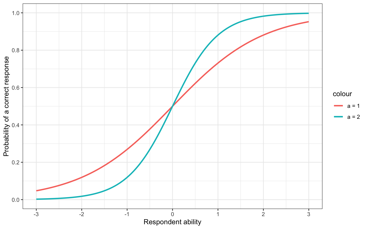 Shifting the a parameter