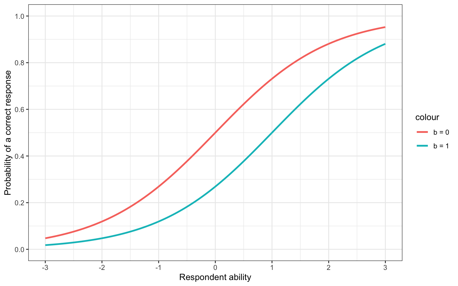 Shifting the \(b\) parameter
