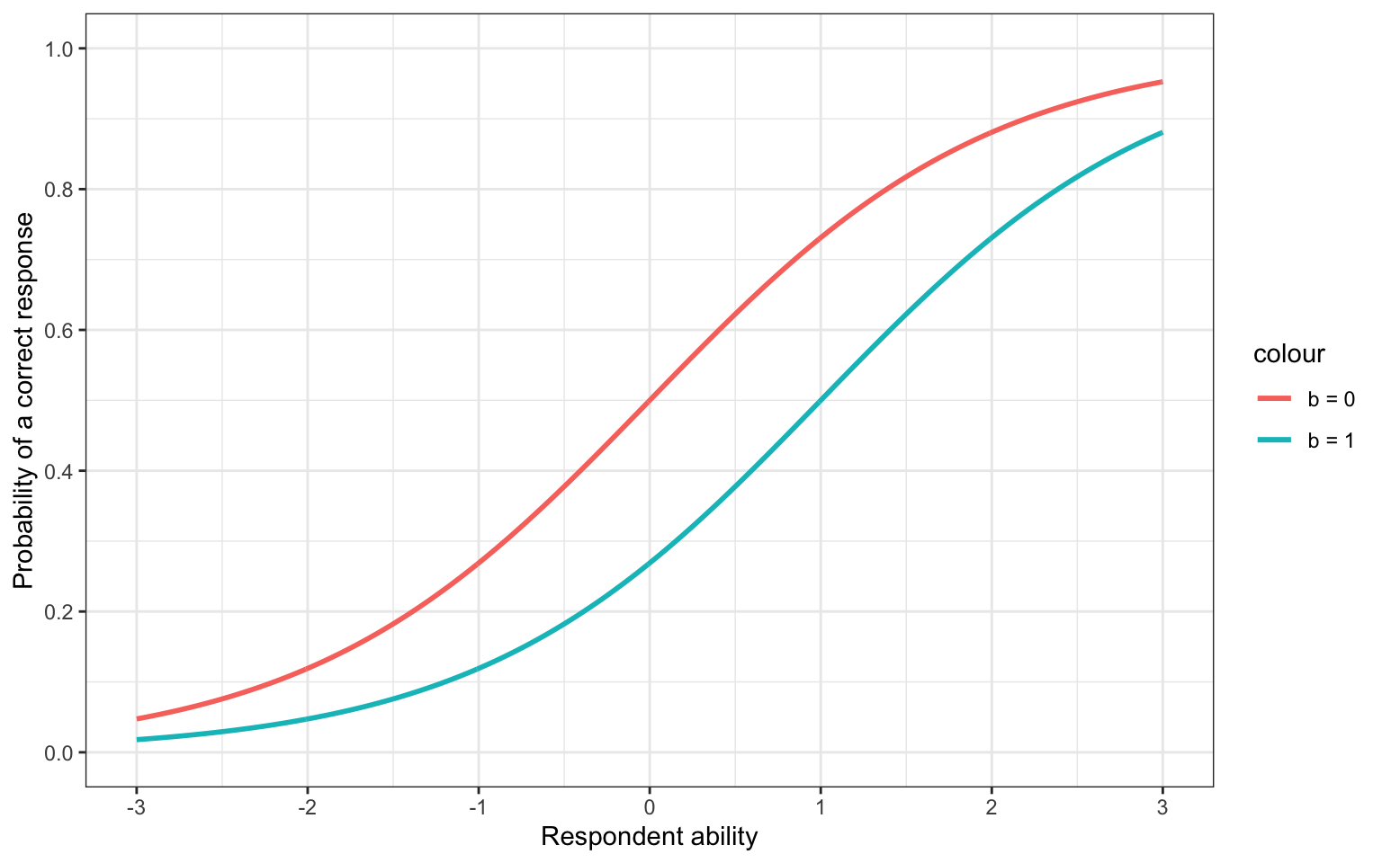 Shifting the b parameter