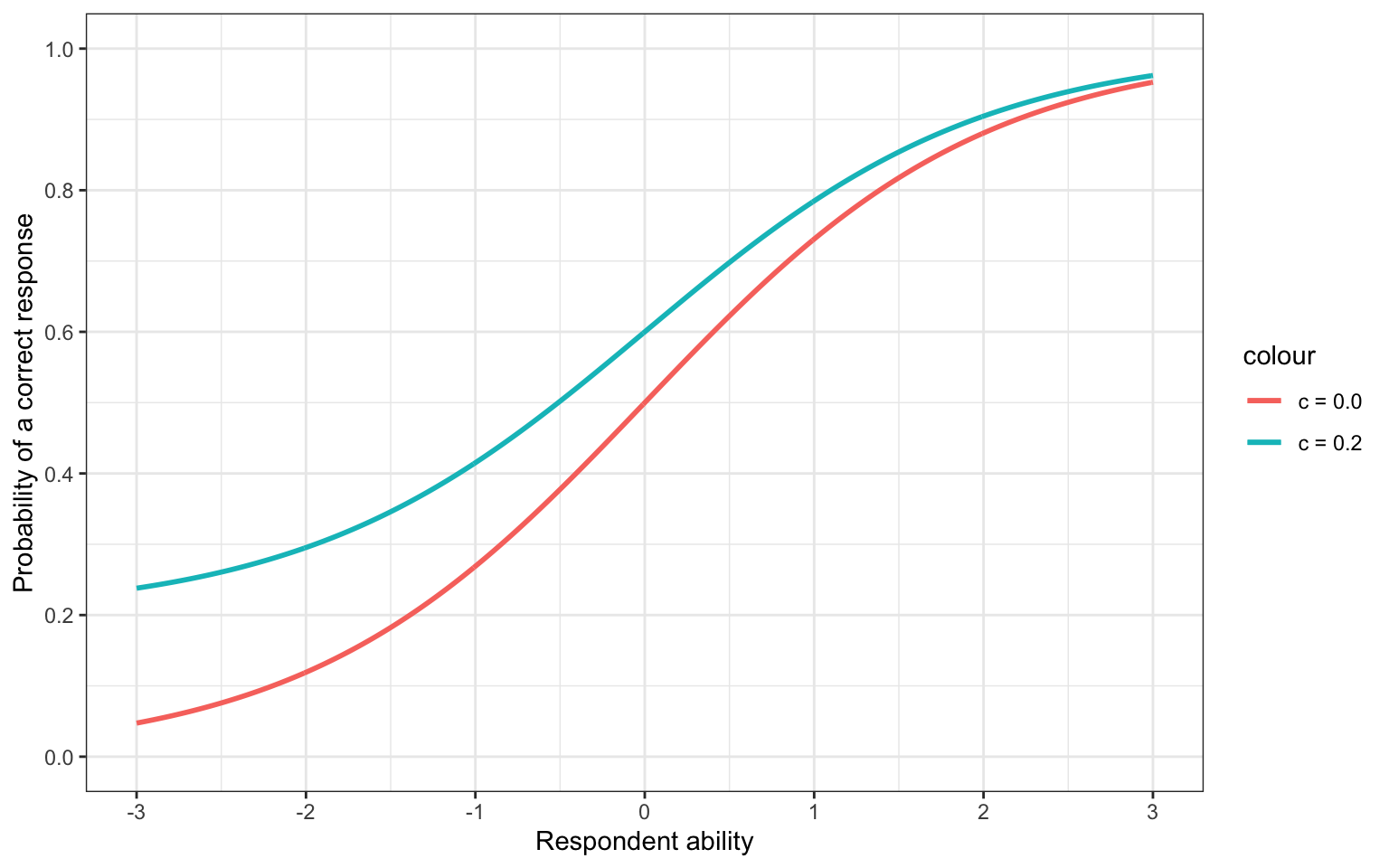 Shifting the \(c\) parameter