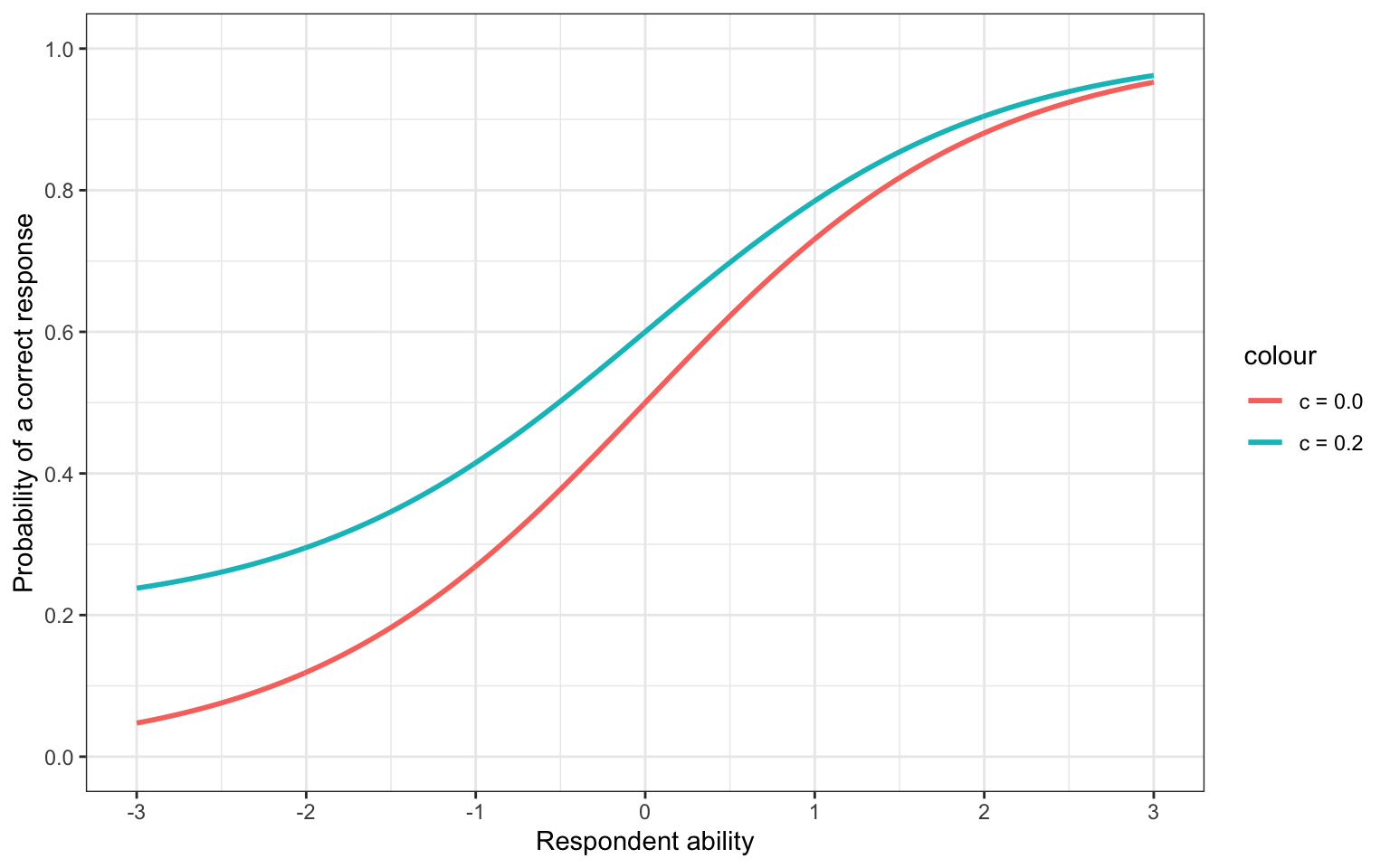 Shifting the c parameter